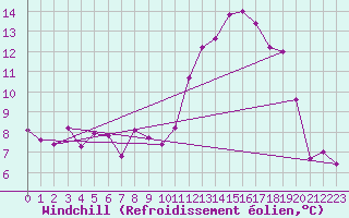 Courbe du refroidissement olien pour Kleine-Brogel (Be)