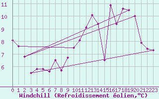 Courbe du refroidissement olien pour Angoulme - Brie Champniers (16)