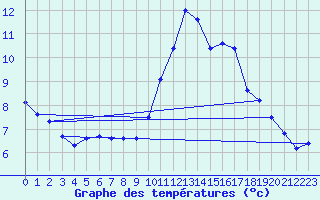 Courbe de tempratures pour Douzens (11)