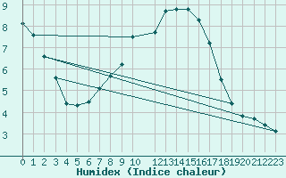 Courbe de l'humidex pour Rangedala