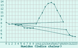 Courbe de l'humidex pour Lige Bierset (Be)