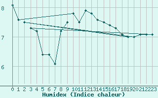 Courbe de l'humidex pour Aviemore