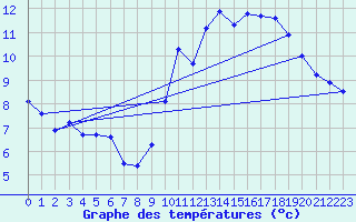 Courbe de tempratures pour Gruissan (11)