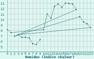 Courbe de l'humidex pour Gruissan (11)