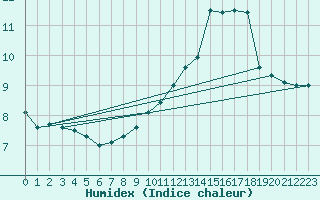 Courbe de l'humidex pour Cap Gris-Nez (62)