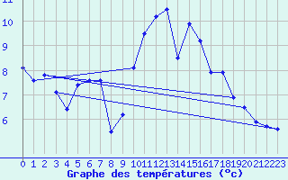 Courbe de tempratures pour Landivisiau (29)