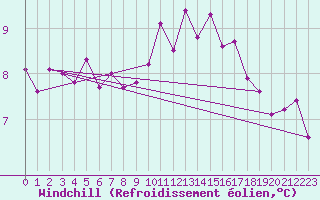 Courbe du refroidissement olien pour Ile de Groix (56)