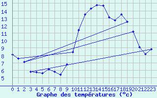 Courbe de tempratures pour Saint-Girons (09)