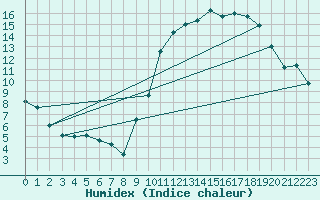 Courbe de l'humidex pour Lille (59)