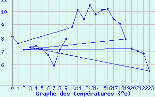 Courbe de tempratures pour Turretot (76)