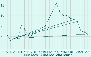 Courbe de l'humidex pour Kauhajoki Kuja-kokko