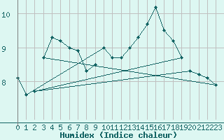 Courbe de l'humidex pour South Uist Range