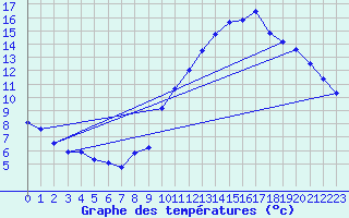 Courbe de tempratures pour Saint-Auban (04)