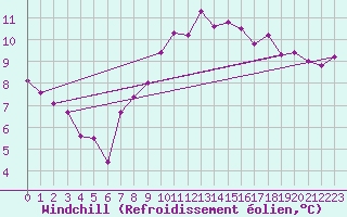 Courbe du refroidissement olien pour Wdenswil
