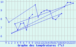 Courbe de tempratures pour Aultbea