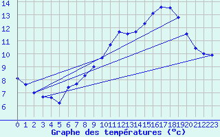 Courbe de tempratures pour Landivisiau (29)