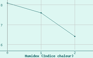 Courbe de l'humidex pour Vrede