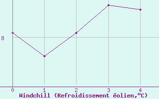 Courbe du refroidissement olien pour Martin De Vivies Ile Amsterdam