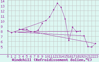 Courbe du refroidissement olien pour Zrenjanin