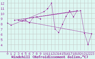 Courbe du refroidissement olien pour Istres (13)