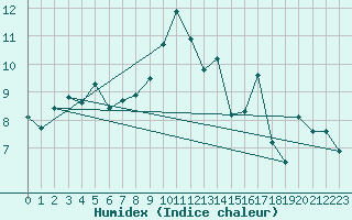 Courbe de l'humidex pour Sallles d'Aude (11)