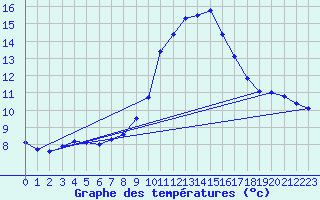 Courbe de tempratures pour Chteau-Chinon (58)