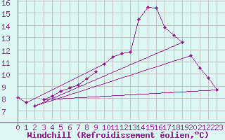 Courbe du refroidissement olien pour Saint-Philbert-sur-Risle (27)
