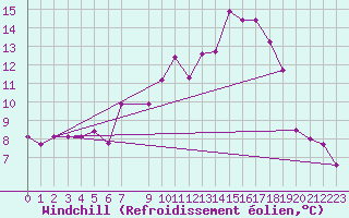 Courbe du refroidissement olien pour Kloevsjoehoejden