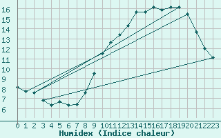 Courbe de l'humidex pour Vias (34)