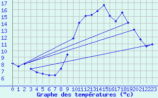 Courbe de tempratures pour Angers-Beaucouz (49)