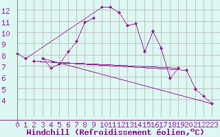 Courbe du refroidissement olien pour Tomtabacken