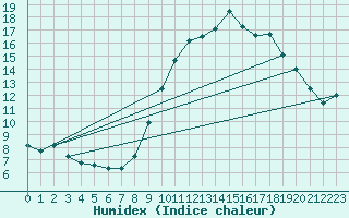 Courbe de l'humidex pour Angers-Beaucouz (49)