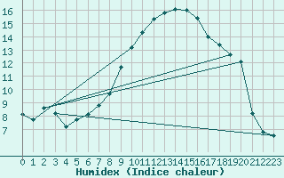 Courbe de l'humidex pour Edinburgh (UK)