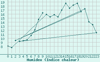 Courbe de l'humidex pour Charleville-Mzires (08)