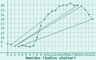 Courbe de l'humidex pour Chteaudun (28)