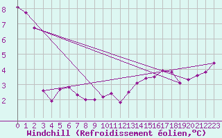 Courbe du refroidissement olien pour Koszalin