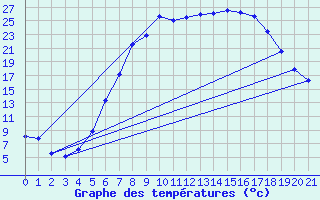 Courbe de tempratures pour Meraker-Egge