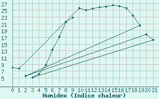 Courbe de l'humidex pour Meraker-Egge