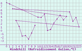 Courbe du refroidissement olien pour Chlons-en-Champagne (51)