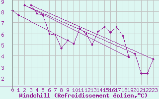 Courbe du refroidissement olien pour Alfeld