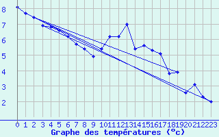 Courbe de tempratures pour La Beaume (05)