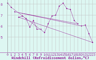 Courbe du refroidissement olien pour Munte (Be)