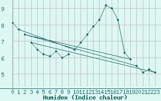 Courbe de l'humidex pour Chteauroux (36)