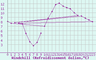 Courbe du refroidissement olien pour Selonnet (04)