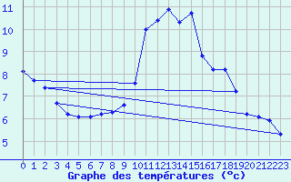 Courbe de tempratures pour Cherbourg (50)