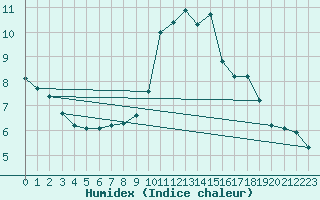 Courbe de l'humidex pour Cherbourg (50)