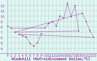 Courbe du refroidissement olien pour Brigueuil (16)