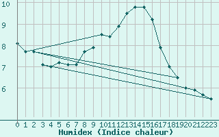 Courbe de l'humidex pour Schauenburg-Elgershausen