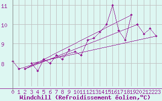 Courbe du refroidissement olien pour Le Havre - Octeville (76)