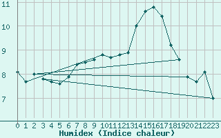 Courbe de l'humidex pour Saint-Hubert (Be)